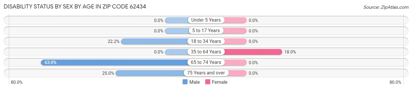 Disability Status by Sex by Age in Zip Code 62434