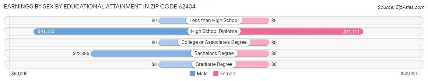 Earnings by Sex by Educational Attainment in Zip Code 62434