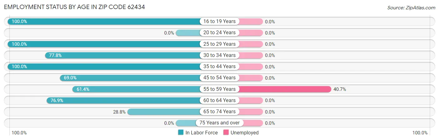 Employment Status by Age in Zip Code 62434