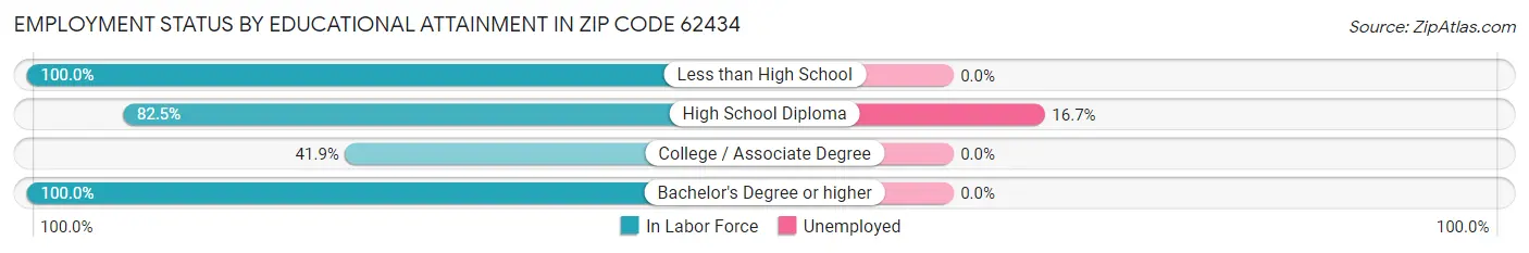 Employment Status by Educational Attainment in Zip Code 62434