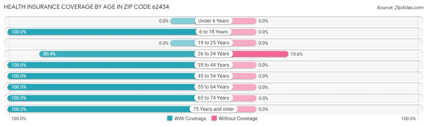 Health Insurance Coverage by Age in Zip Code 62434