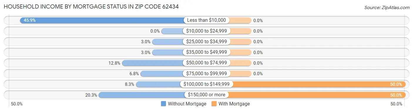 Household Income by Mortgage Status in Zip Code 62434