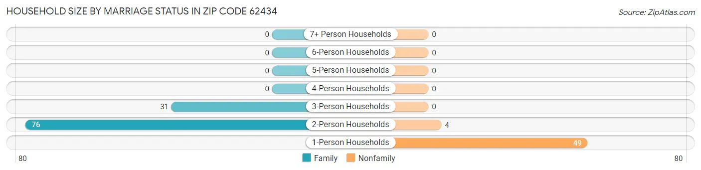 Household Size by Marriage Status in Zip Code 62434