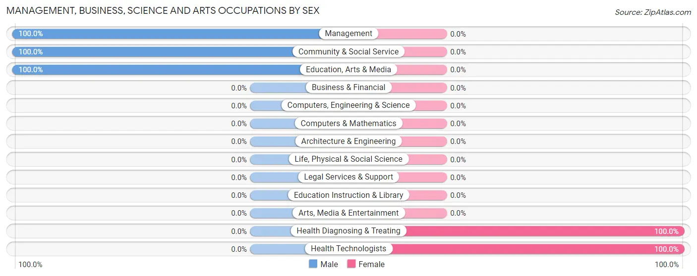 Management, Business, Science and Arts Occupations by Sex in Zip Code 62434