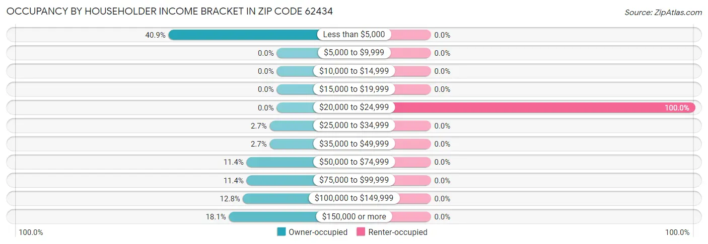 Occupancy by Householder Income Bracket in Zip Code 62434