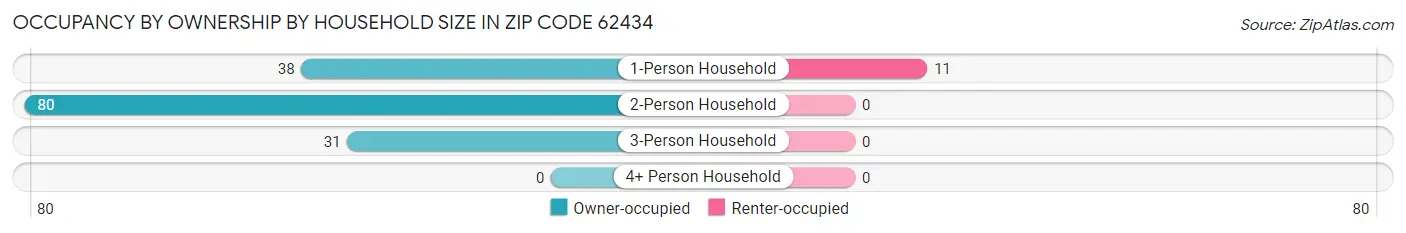 Occupancy by Ownership by Household Size in Zip Code 62434