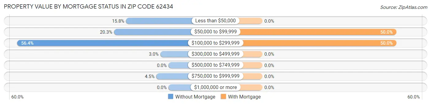 Property Value by Mortgage Status in Zip Code 62434