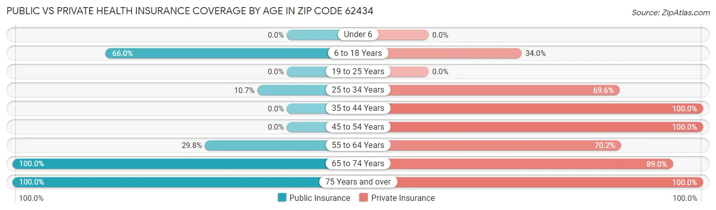 Public vs Private Health Insurance Coverage by Age in Zip Code 62434