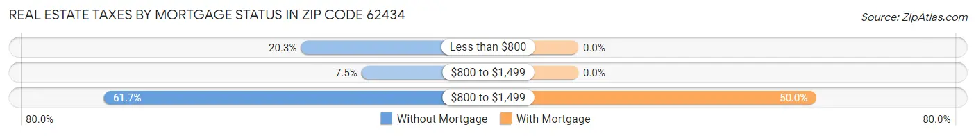 Real Estate Taxes by Mortgage Status in Zip Code 62434