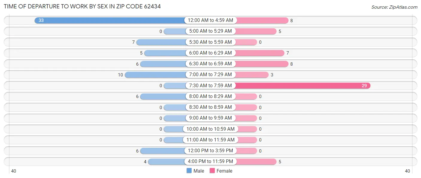 Time of Departure to Work by Sex in Zip Code 62434