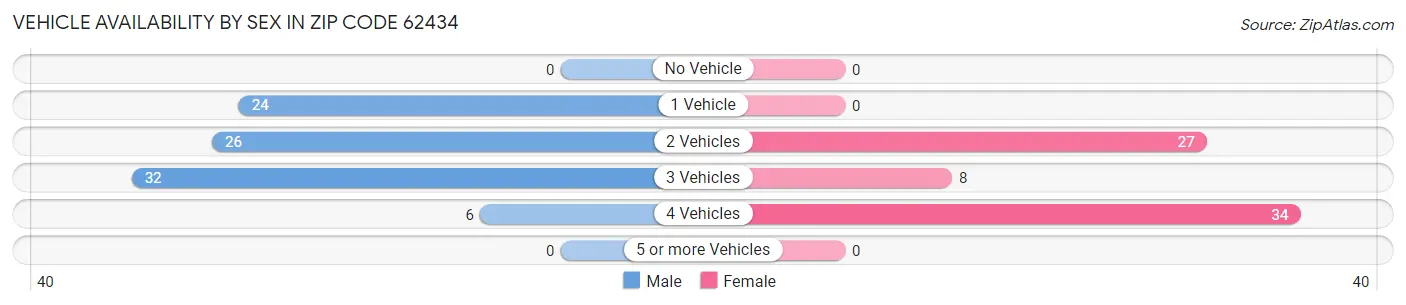 Vehicle Availability by Sex in Zip Code 62434