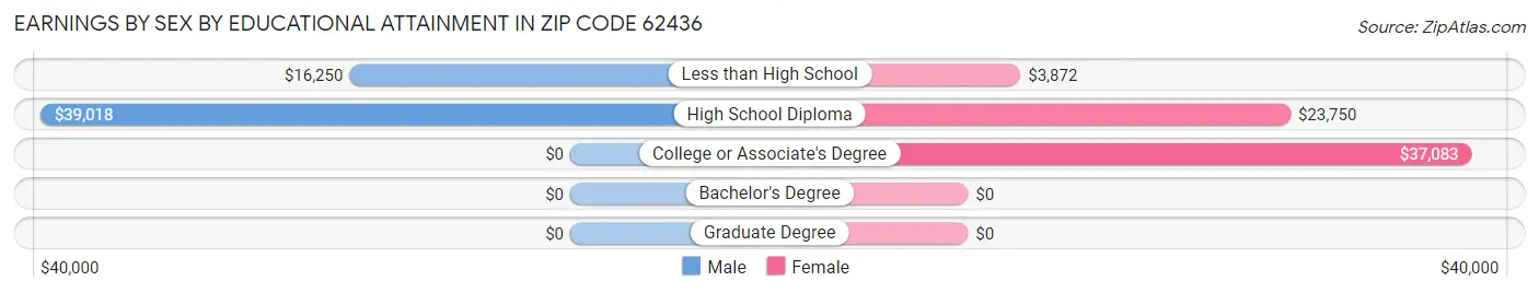 Earnings by Sex by Educational Attainment in Zip Code 62436
