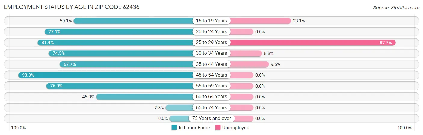 Employment Status by Age in Zip Code 62436