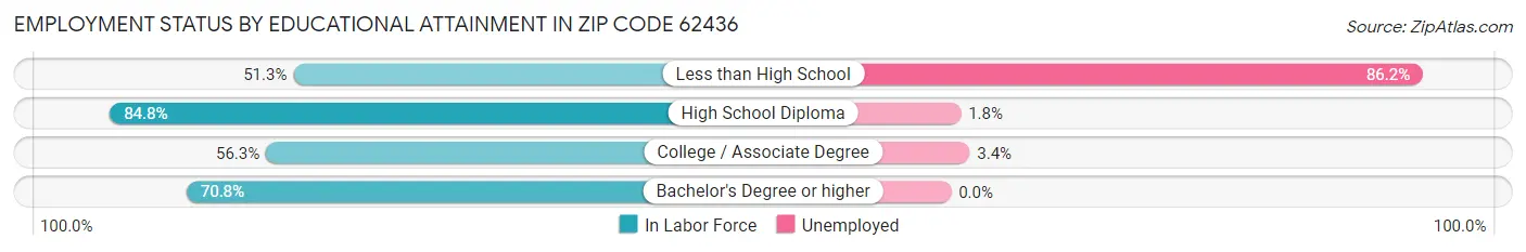Employment Status by Educational Attainment in Zip Code 62436