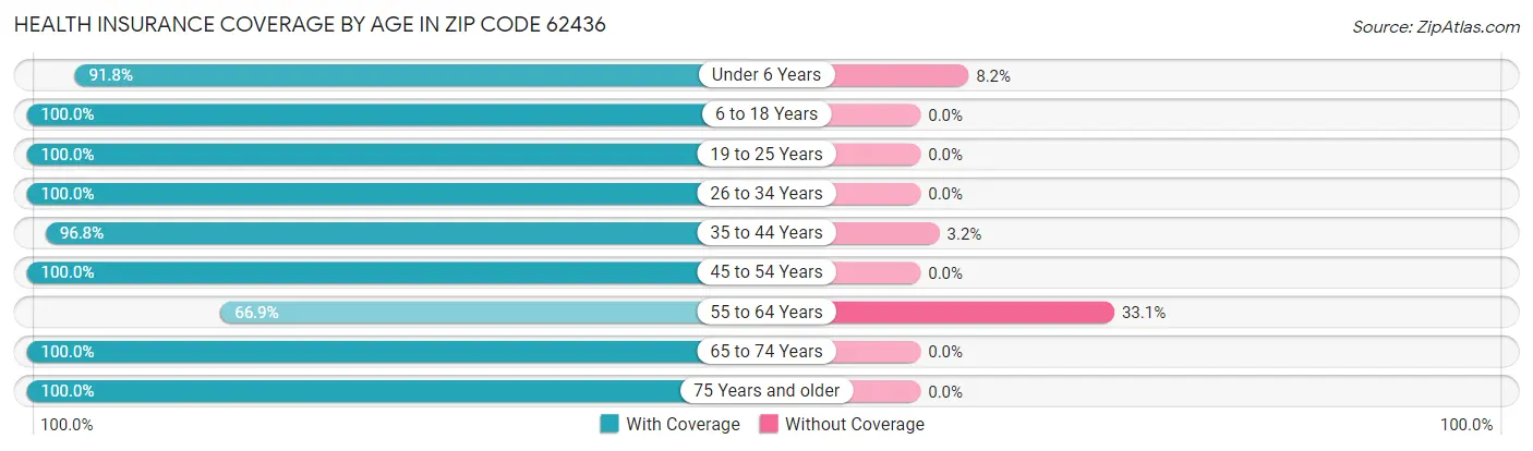 Health Insurance Coverage by Age in Zip Code 62436