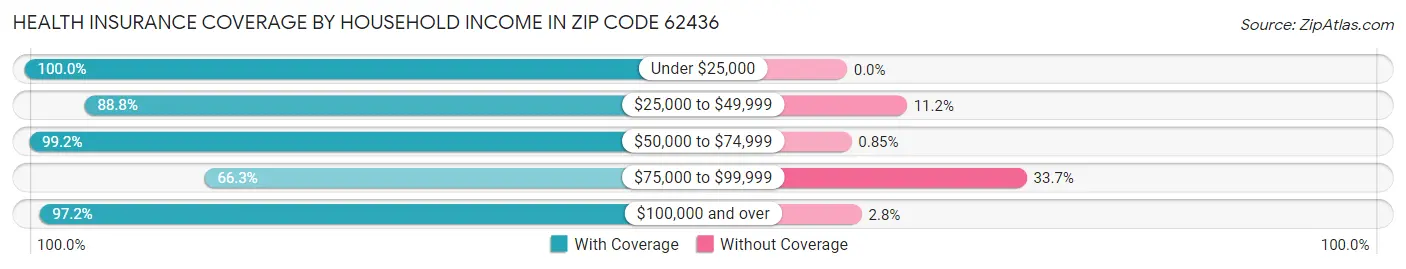 Health Insurance Coverage by Household Income in Zip Code 62436