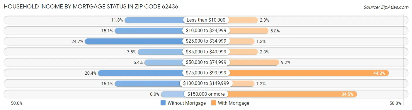 Household Income by Mortgage Status in Zip Code 62436