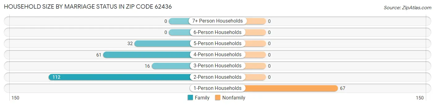 Household Size by Marriage Status in Zip Code 62436