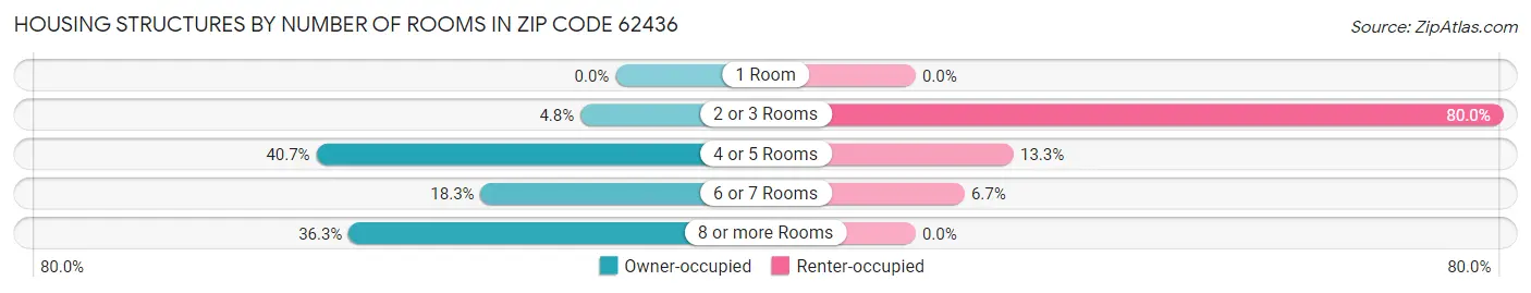 Housing Structures by Number of Rooms in Zip Code 62436