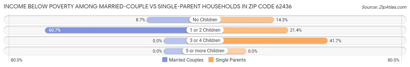 Income Below Poverty Among Married-Couple vs Single-Parent Households in Zip Code 62436