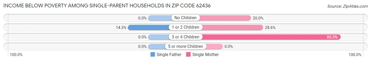 Income Below Poverty Among Single-Parent Households in Zip Code 62436
