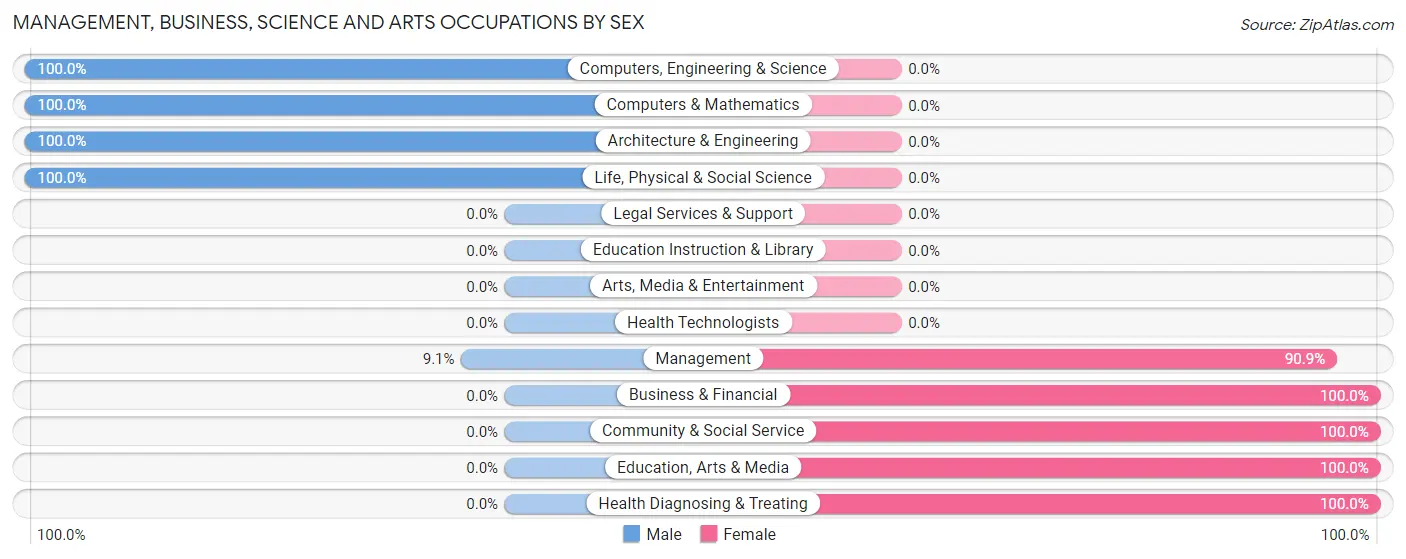 Management, Business, Science and Arts Occupations by Sex in Zip Code 62436