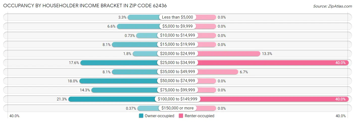 Occupancy by Householder Income Bracket in Zip Code 62436