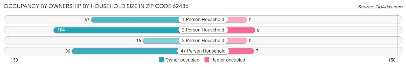 Occupancy by Ownership by Household Size in Zip Code 62436