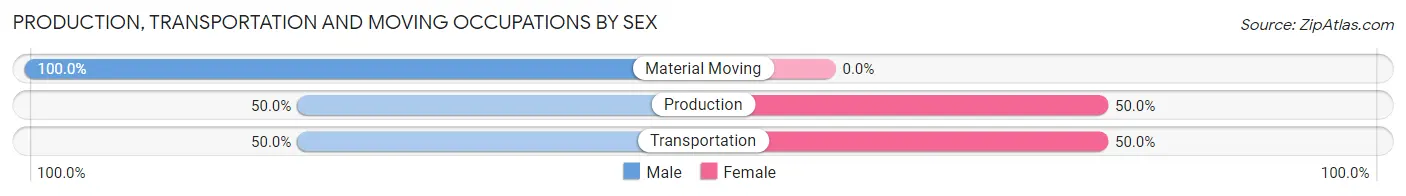 Production, Transportation and Moving Occupations by Sex in Zip Code 62436