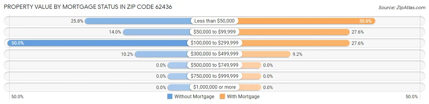 Property Value by Mortgage Status in Zip Code 62436