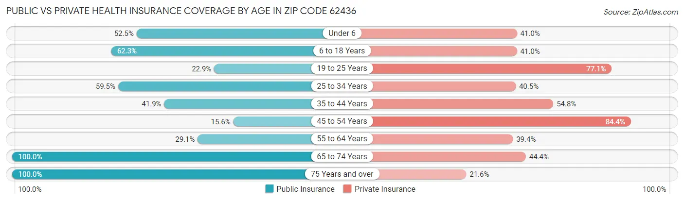 Public vs Private Health Insurance Coverage by Age in Zip Code 62436