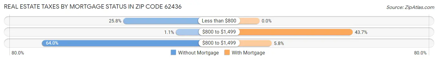 Real Estate Taxes by Mortgage Status in Zip Code 62436