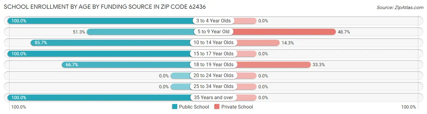School Enrollment by Age by Funding Source in Zip Code 62436