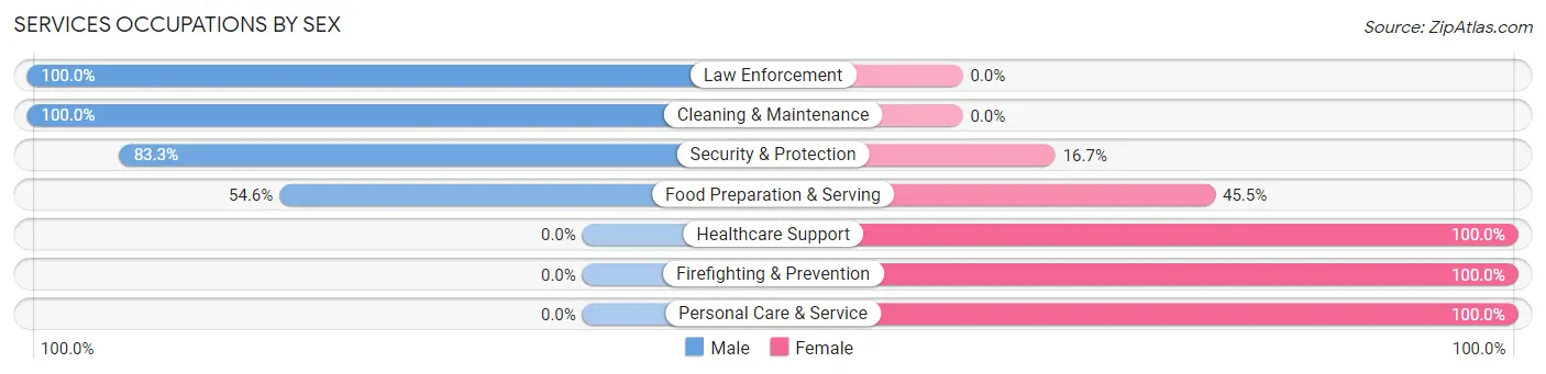 Services Occupations by Sex in Zip Code 62436