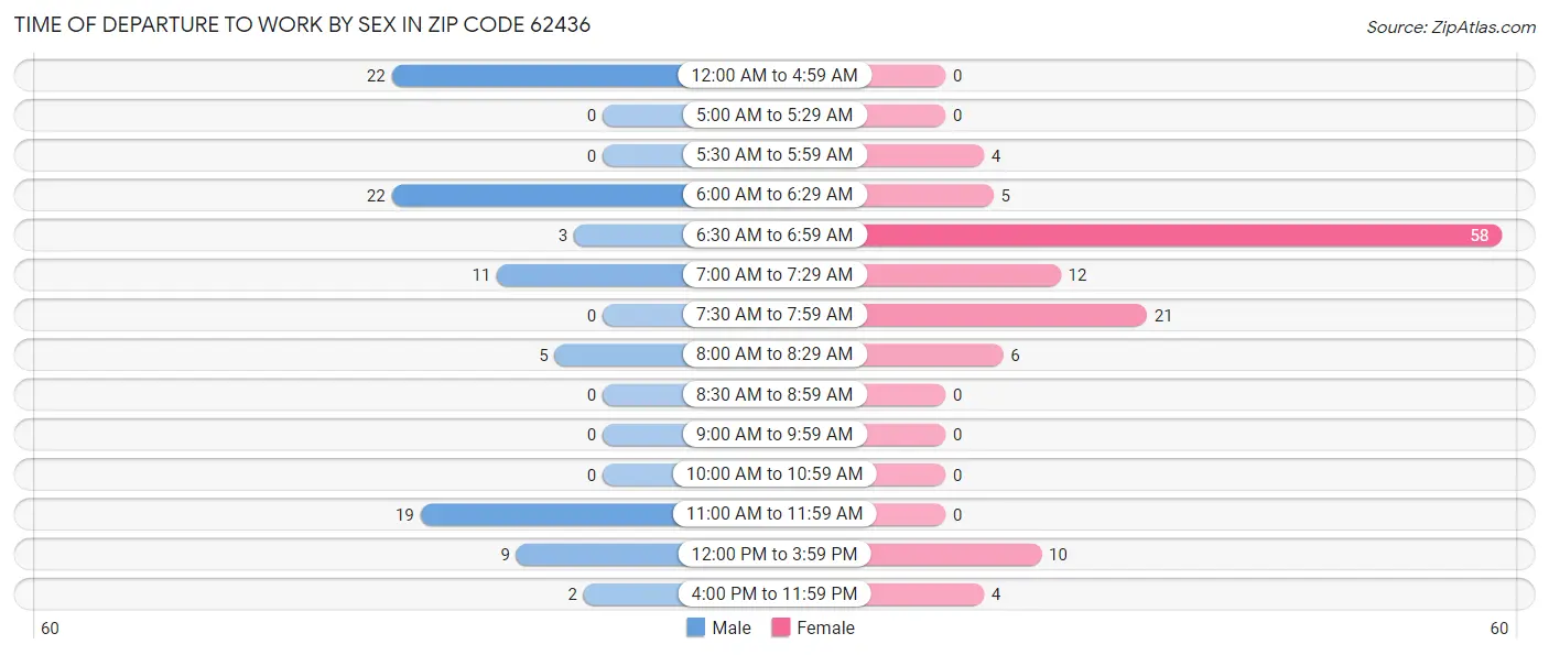 Time of Departure to Work by Sex in Zip Code 62436