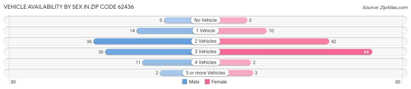 Vehicle Availability by Sex in Zip Code 62436