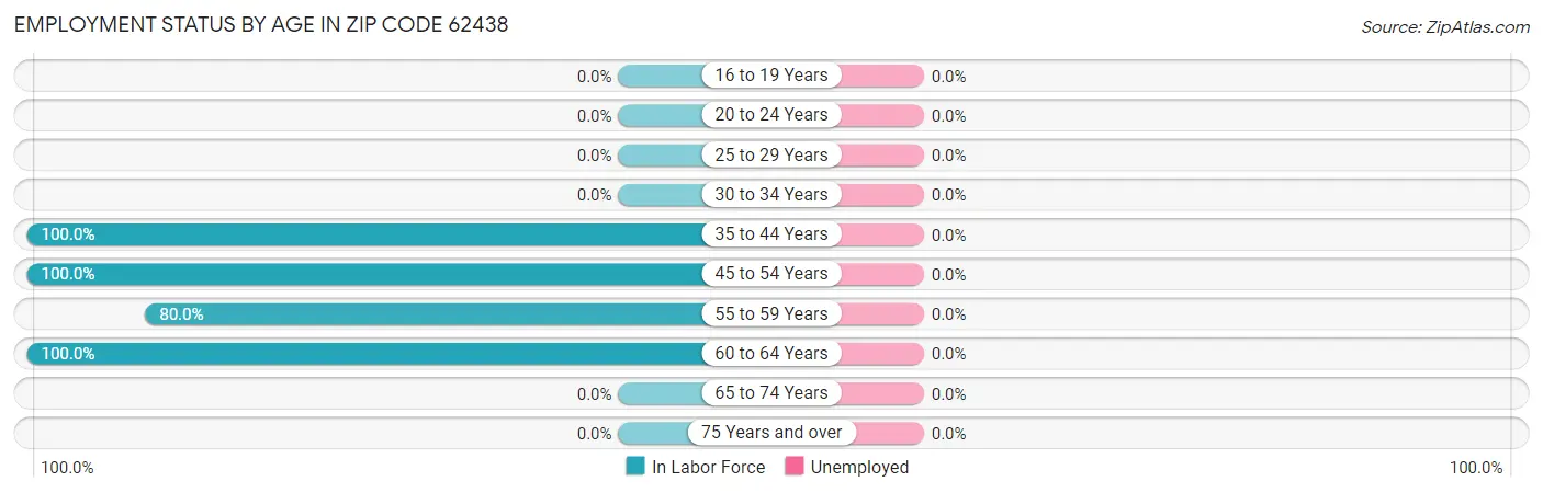 Employment Status by Age in Zip Code 62438