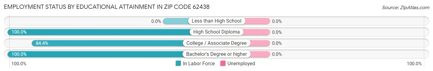 Employment Status by Educational Attainment in Zip Code 62438