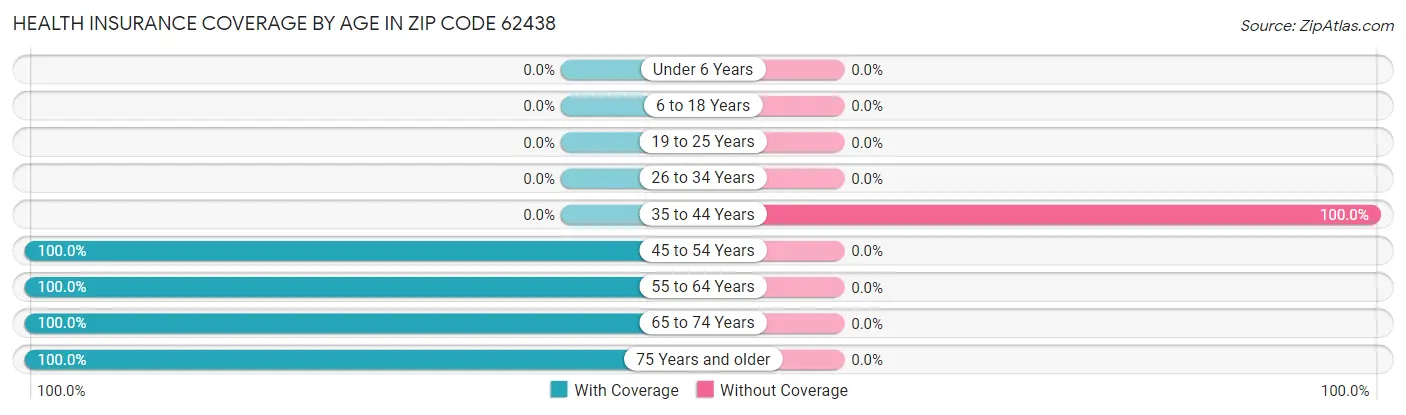 Health Insurance Coverage by Age in Zip Code 62438