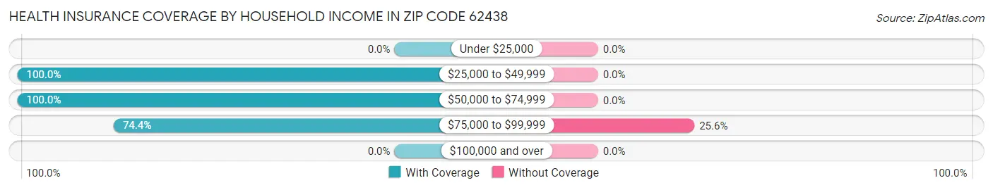 Health Insurance Coverage by Household Income in Zip Code 62438