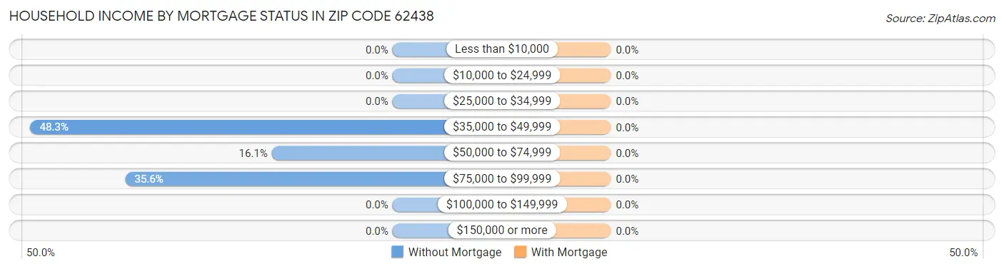 Household Income by Mortgage Status in Zip Code 62438