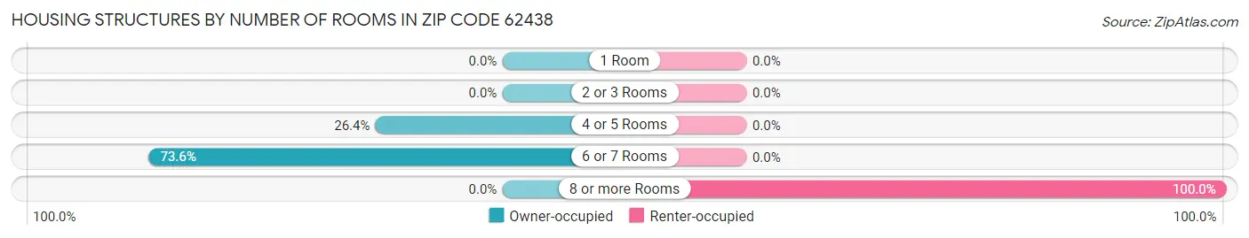 Housing Structures by Number of Rooms in Zip Code 62438