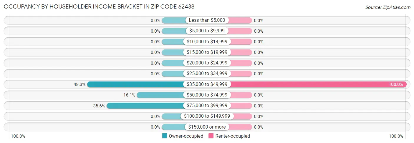 Occupancy by Householder Income Bracket in Zip Code 62438