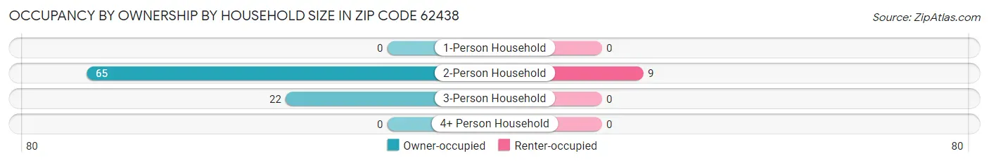 Occupancy by Ownership by Household Size in Zip Code 62438