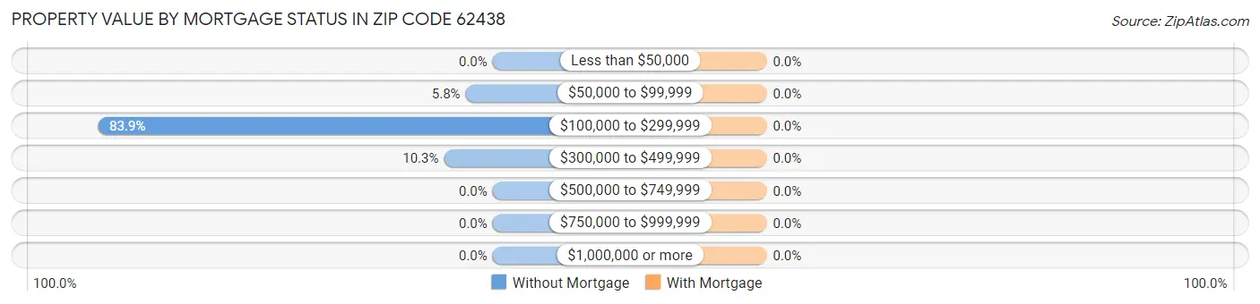 Property Value by Mortgage Status in Zip Code 62438