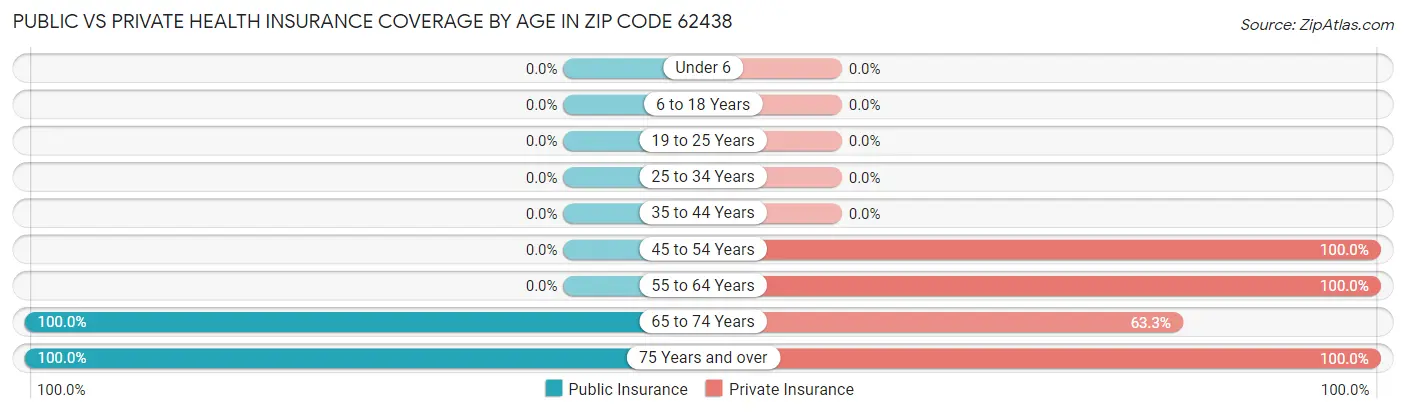 Public vs Private Health Insurance Coverage by Age in Zip Code 62438