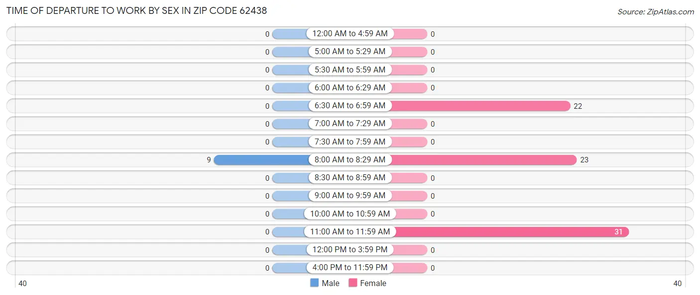 Time of Departure to Work by Sex in Zip Code 62438