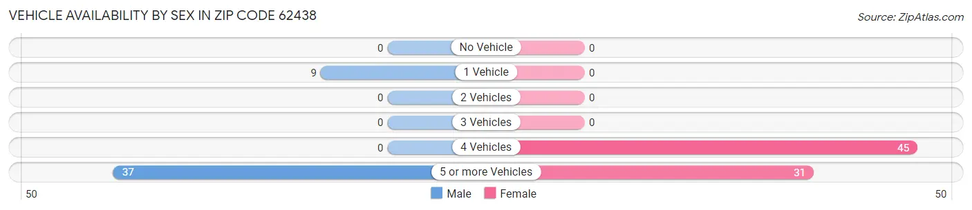 Vehicle Availability by Sex in Zip Code 62438