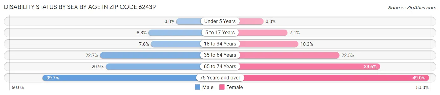 Disability Status by Sex by Age in Zip Code 62439