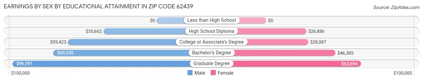 Earnings by Sex by Educational Attainment in Zip Code 62439